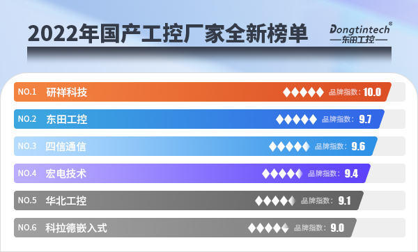 2022年國產(chǎn)工控廠家全新榜單.jpg 2022年國產(chǎn)工控廠家全新榜單.jpg