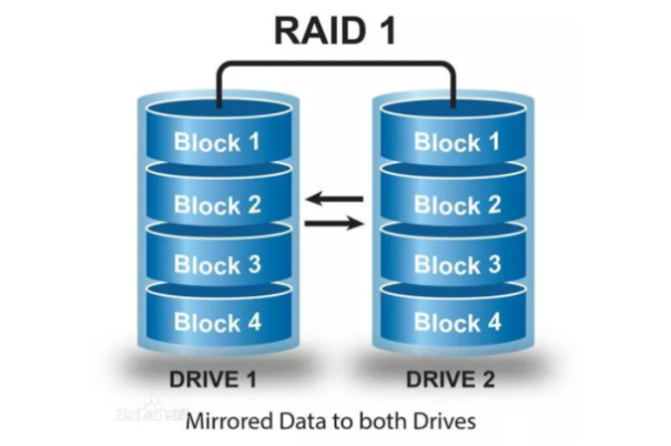 工控服務(wù)器RAID 1.png 工控服務(wù)器RAID 1.png