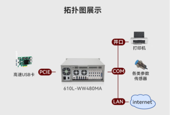 東田4U型工控機拓撲圖.png 東田4U型工控機拓撲圖.png